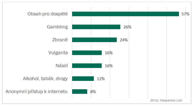 Podíl nebezpečných stránek v roce 2014
